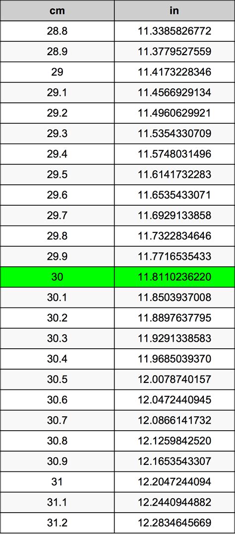 convert 30 cm to inches.